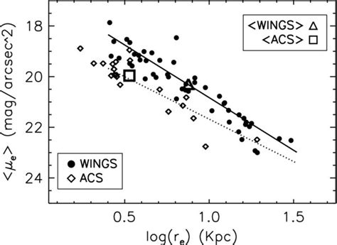 Kormendy Relation For The Bcgs In Wings Black Points And Acs Download Scientific Diagram