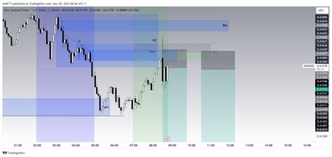 OANDA NZDUSD Chart Image By IANETT TradingView