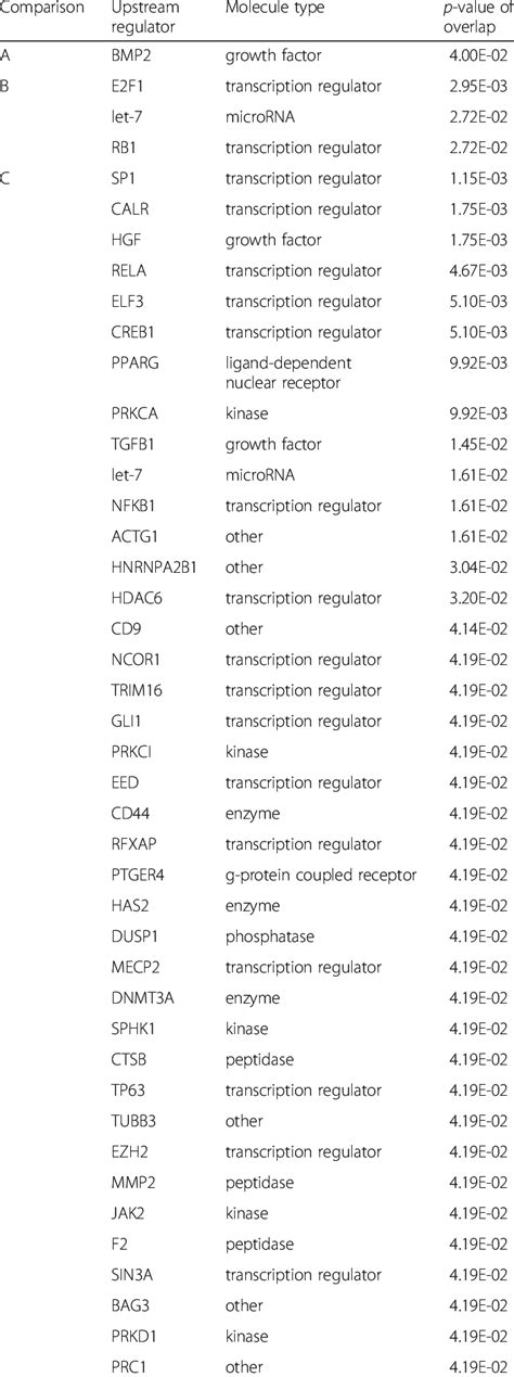 Predicted upstream regulators from IPA | Download Table