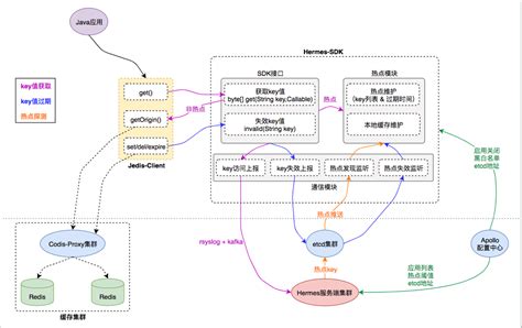 有赞透明多级缓存解决方案（tmc）