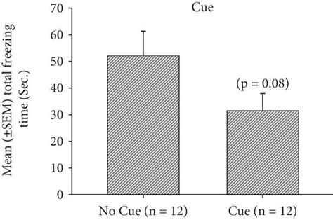 Assessments Of Mean ± Sem Total Freezing Time Sec For The Main Download Scientific Diagram