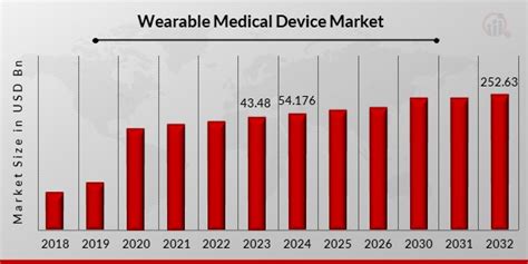 Wearable Medical Device Market Growth Trends 2032 MRFR