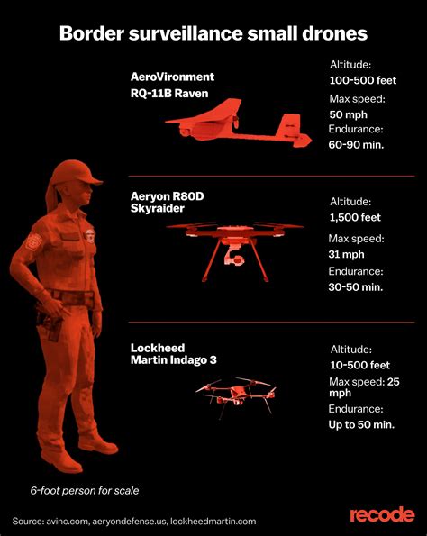 The Smarter” Wall How Drones Sensors And Ai Are Patrolling The