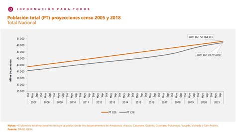 No Somos Tantos Como Creíamos Dane Actualizó La Cifra De Habitantes En Colombia Infobae