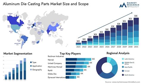 Global Aluminum Die Casting Parts Market Size Trends And Projections