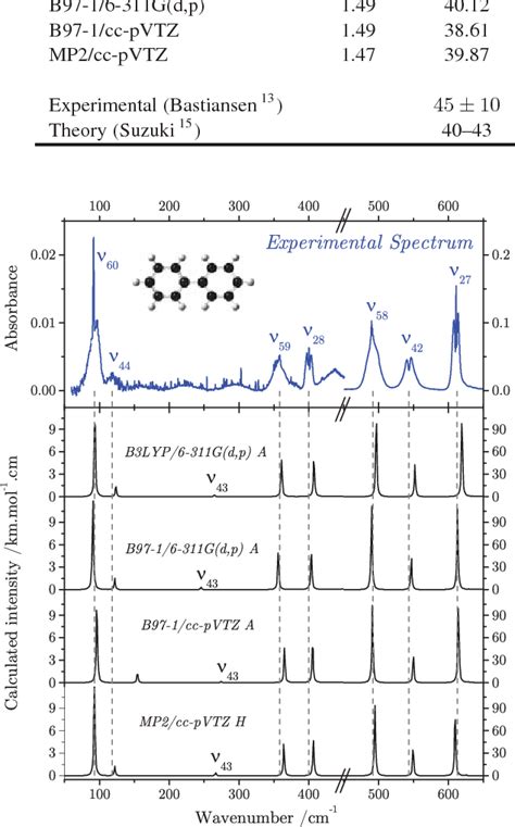 Figure From Low Energy Vibrational Spectra Of Flexible Diphenyl