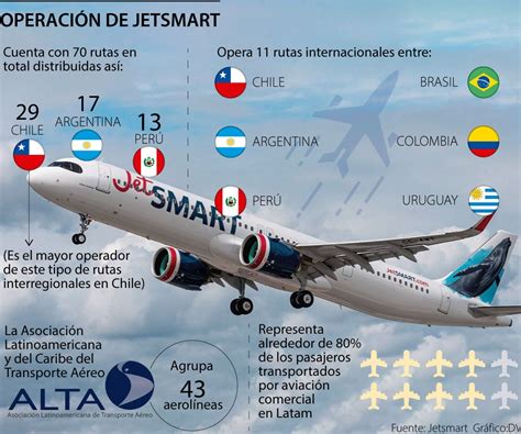 Jetsmart Se Integra A Alta Con Una Ampliaci N De Su Capacidad Hasta Por