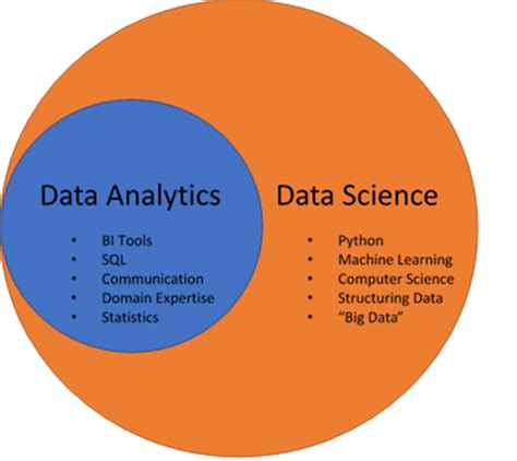 Data Science Data Analytics The Differences Explained Uw 47 Off