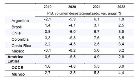 América Latina tras el COVID cómo impulsar una recuperación tan deseada ECOSCOPE
