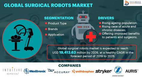 Surgical Robots Market Trends Exhibits Remarkable Growth