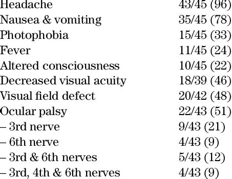Common presenting symptoms and signs in patients with pituitary ...