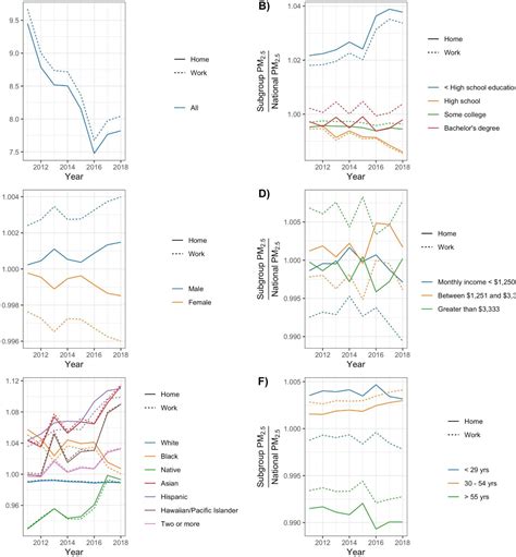 Figure 1 From Quantifying Disparities In Air Pollution Exposures Across