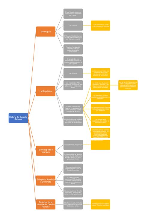 Esquema de la Historia del Derecho Romano - Historia del Derecho Romano