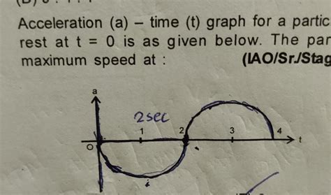 Acceleration Time Graph For A Particle Starting From Rest At T 0 Is