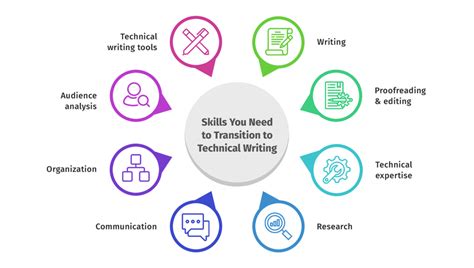Document Development Life Cycle