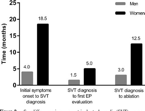 Table From Sex And Racial Disparities In Catheter Ablation Semantic