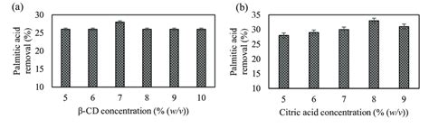 The Effect Of A β Cd Concentration And B Citric Acid Concentration Download Scientific