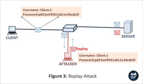 difference  active attack  passive attack sanfoundry