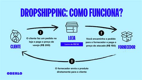 O Que é Dropshipping Aprenda Como Funciona Como Fazer E Comece O Seu