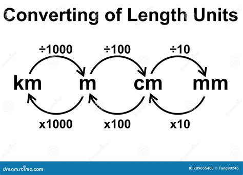 Converting Length Units Metric System Stock Illustration - Illustration ...