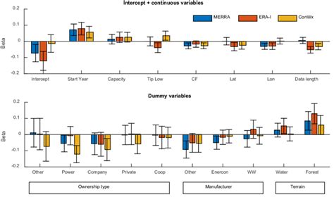 Coefficients in multiple linear regression model (all linear terms but ...