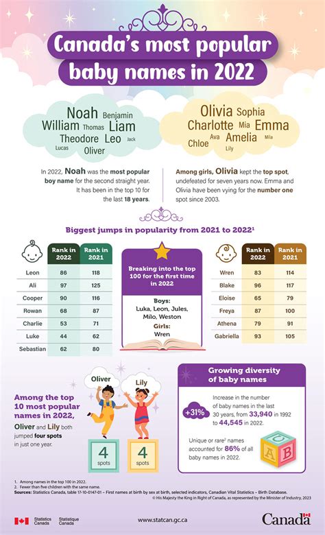 The Most Popular Baby Names in Canada (Infographic) ⋆ Canadian Family .net