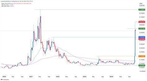 Can XLM price hit $1 as DeFi TVL and open interest soars?