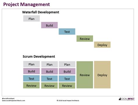 Project Management Graphic Social Impact Architects