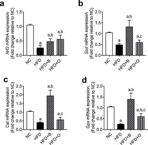 Mrna Expression Of Antioxidant Genes A Nrf B Sod C Gpx And