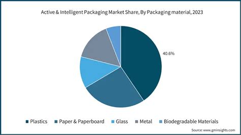 Active Intelligent Packaging Market Size Share Report 2032