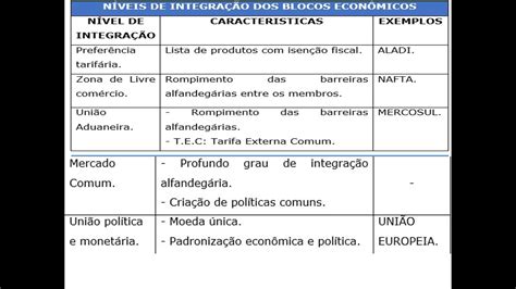 Blocos Economicos União Europeia - Blocos Econômicos / Nafta / União Europeia/ Benelux / Mercosul/