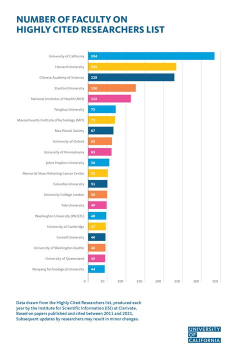 Hundreds Of Uc Faculty Named Among The Worlds Most Influential