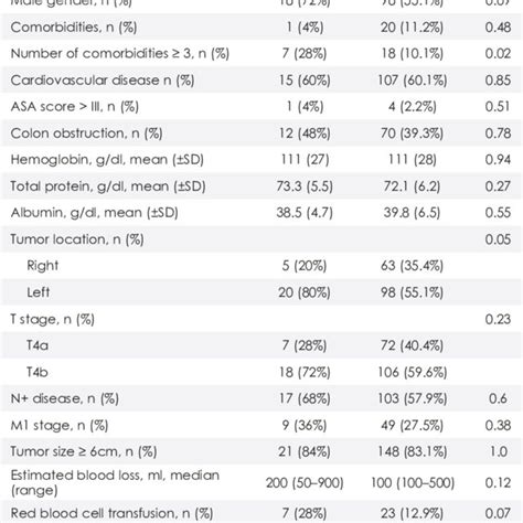 Outcomes Of Colectomy For Locally Advanced Colon Cancer Depending On