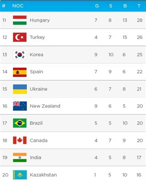 Tokyo Olympics: Statistical model predicts India's medal tally ...