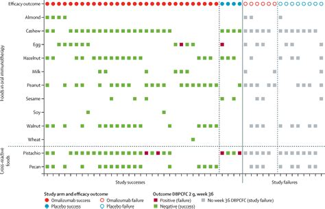 Anti Ige Treatment With Oral Immunotherapy In Multifood Allergic Participants A Double Blind