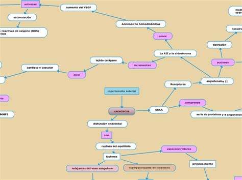 Hipertensión Arterial Mind Map