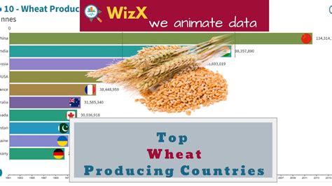 Top Wheat Producing Countries Top Most Wheat Producing Countries