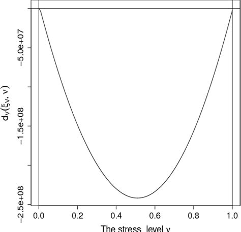 Figure From Optimal Design Of Accelerated Degradation Test Based On