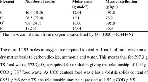 2 Chemical Formula For Food Sample On Dry Matter Basis Download Table