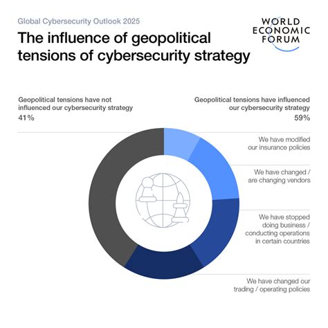Global Cybersecurity Outlook 2025 | World Economic Forum