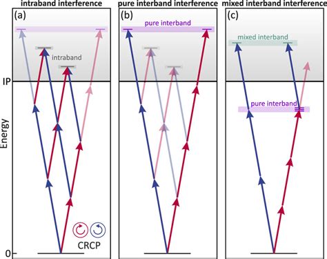 Generic Excitation Schemes Illustrating The Basic Physical Mechanisms