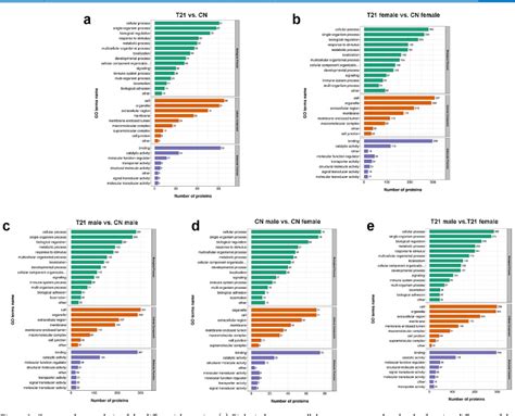 Figure 1 From Sex Differences In Protein Expression And Their Perturbations In Amniotic Fluid