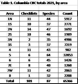 2021 Christmas Bird Count Results-Not many birds, warm weather | Columbia Audubon Society