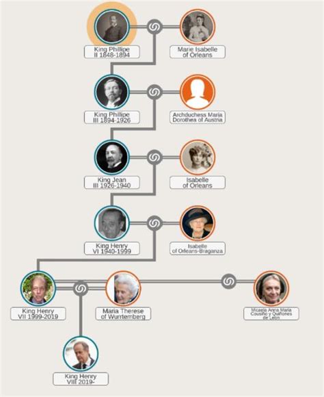 What if the French kept the Monarchy? : r/UsefulCharts