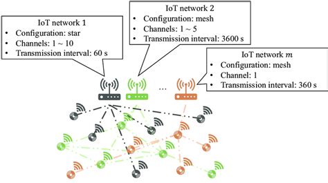 System Model Of The Heterogeneous Iot Networks Download Scientific