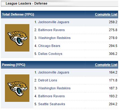 Jags are the number 1 Defense and Pass Defense, by a lot : r/Jaguars