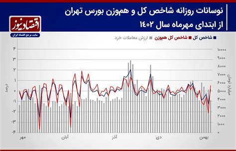 احتمال عقب نشینی فروشندگان رشد احتمال بازگشت شاخص کل پیش بینی بورس