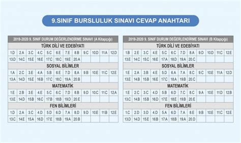 9 10 11 SINIFLAR BURSLULUK SINAVI CEVAP ANAHTARI Nevşehir Özel