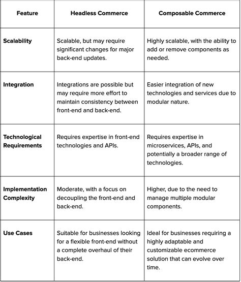 Headless and Composable Commerce: Key Differences Explained