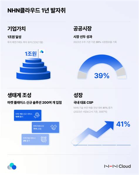 Nhn클라우드 Ai·iaas 융합 통한 성장 가속화 추진